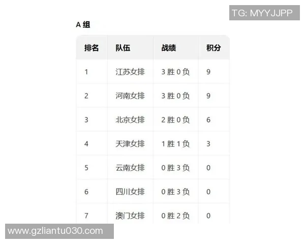 上海排球队在联合会杯积分榜中以60分稳居第一名 上海排球队在联合会杯积分榜中以60分稳居第一名